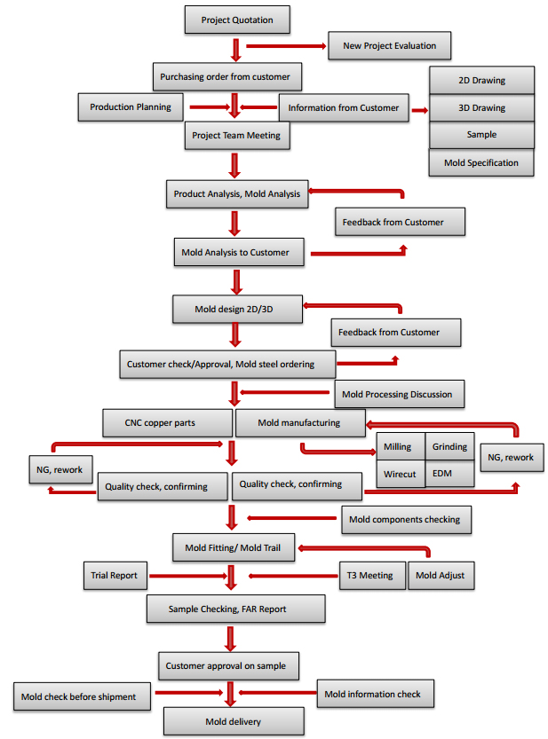 mold-proejct-flow-chat5.jpg